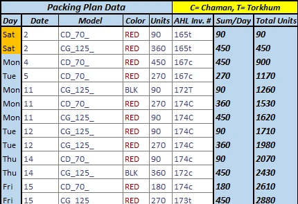 The single input area: date, model, colour, units and invoice, with running totals calculated automatically