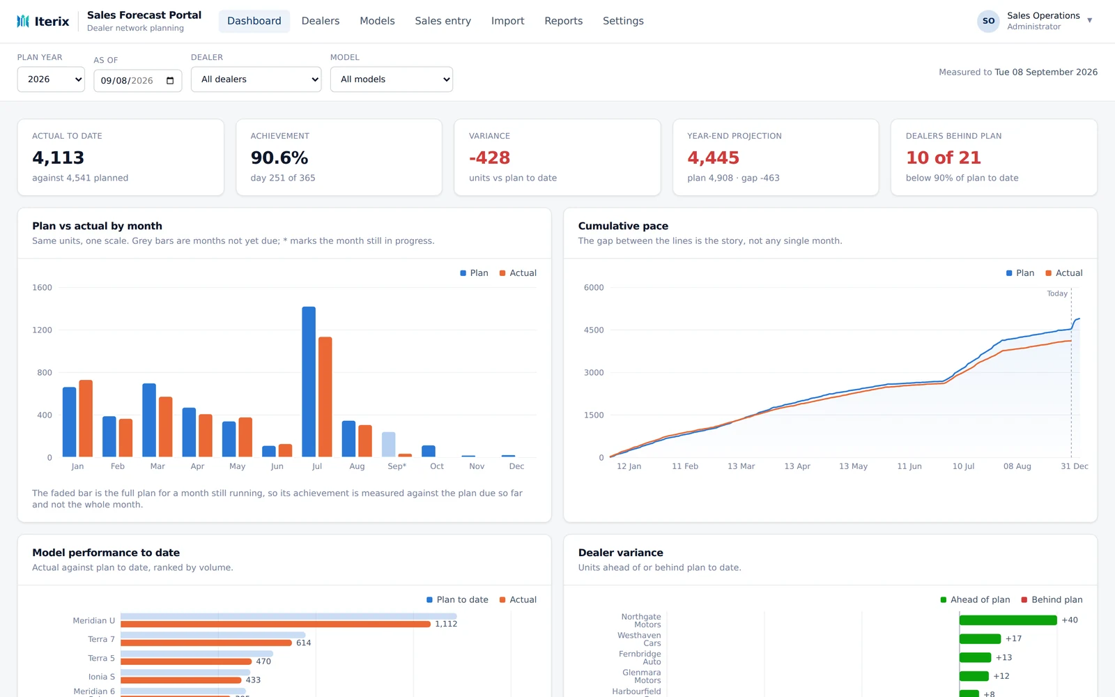 Sales Forecast Portal dashboard (invented data)